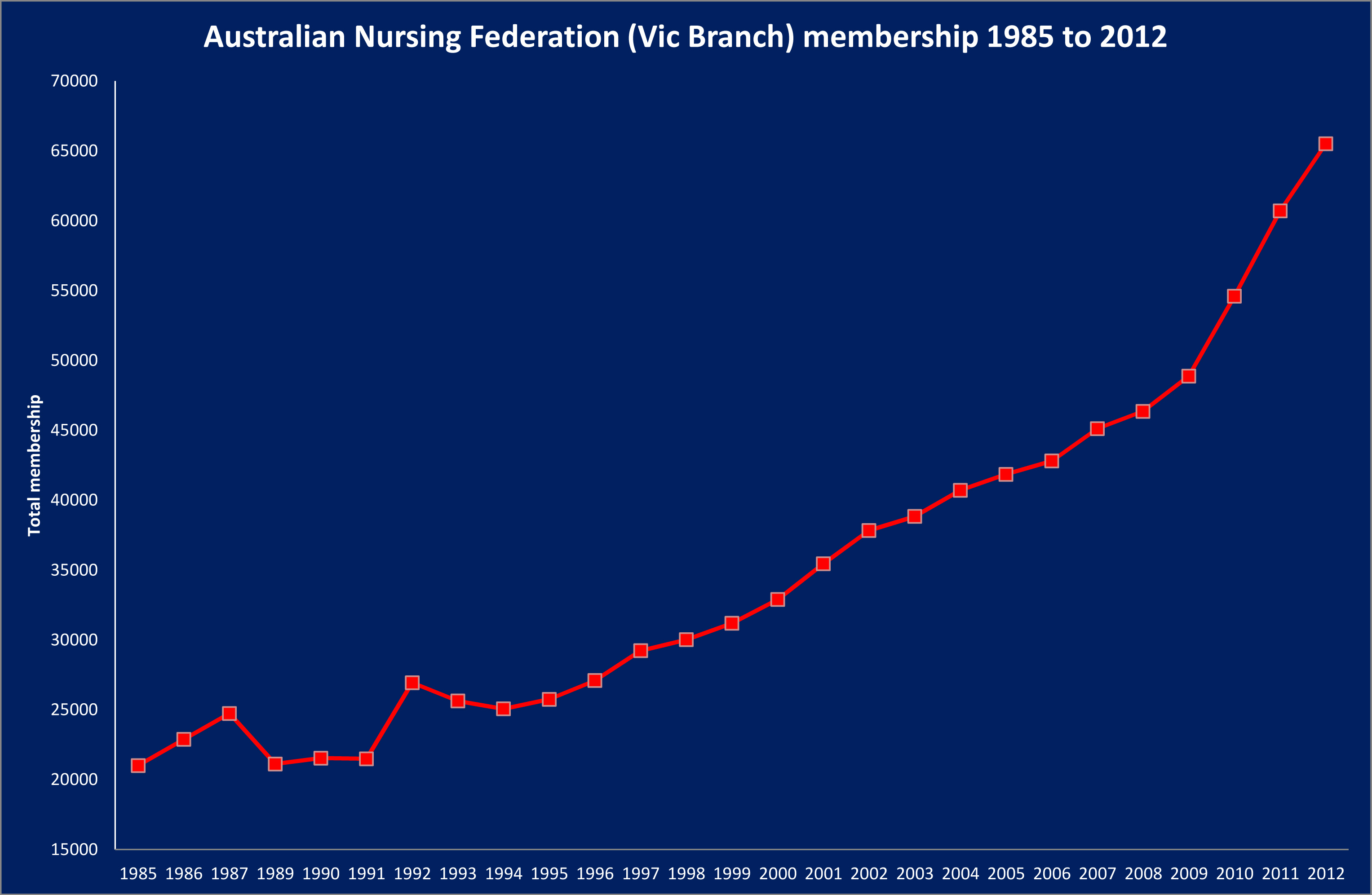 Membership statistics 1985-2012